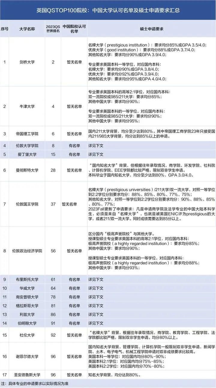 更新丨英國(guó)QS前100的大學(xué)發(fā)布2023中國(guó)大學(xué)認(rèn)可名單！