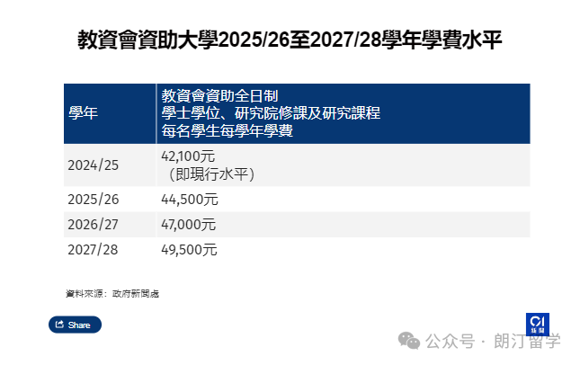 27年來首次！香港高校學費漲價了，明年起連續(xù)3年平均加5.5%